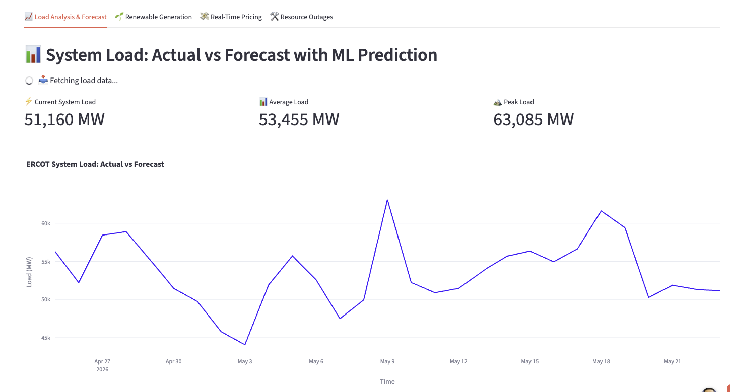 ERCOT load forecast dashboard