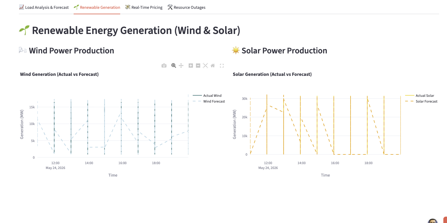 ERCOT renewable energy generation dashboard