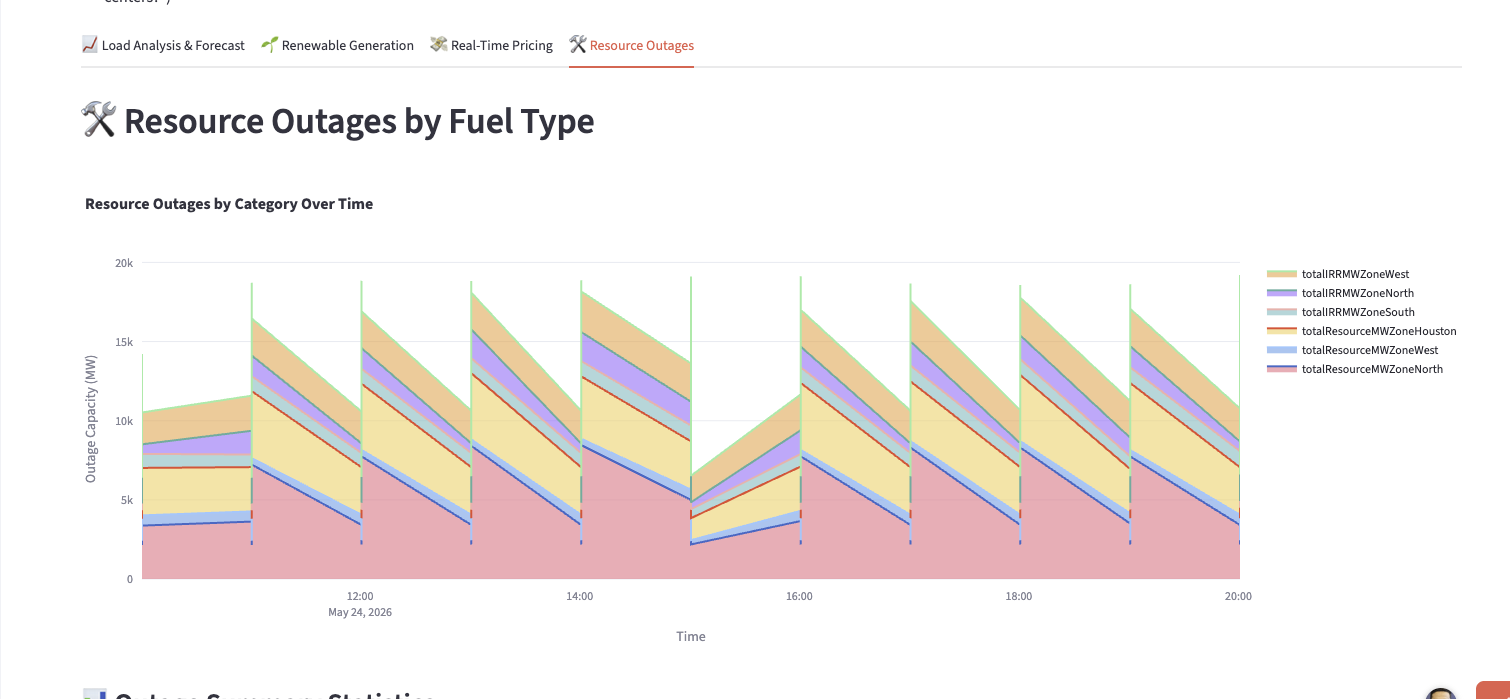 ERCOT resource outage by fuel type dashboard