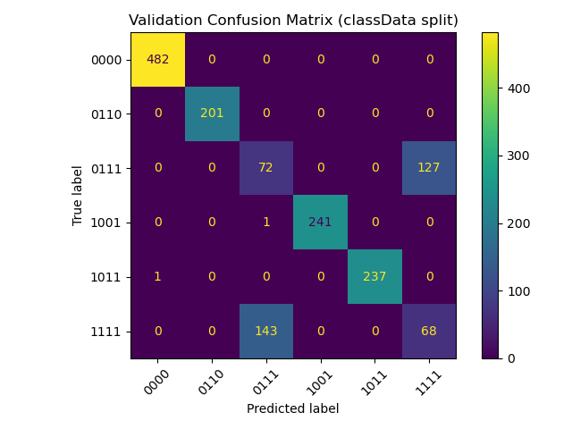 Fault classifier confusion matrix