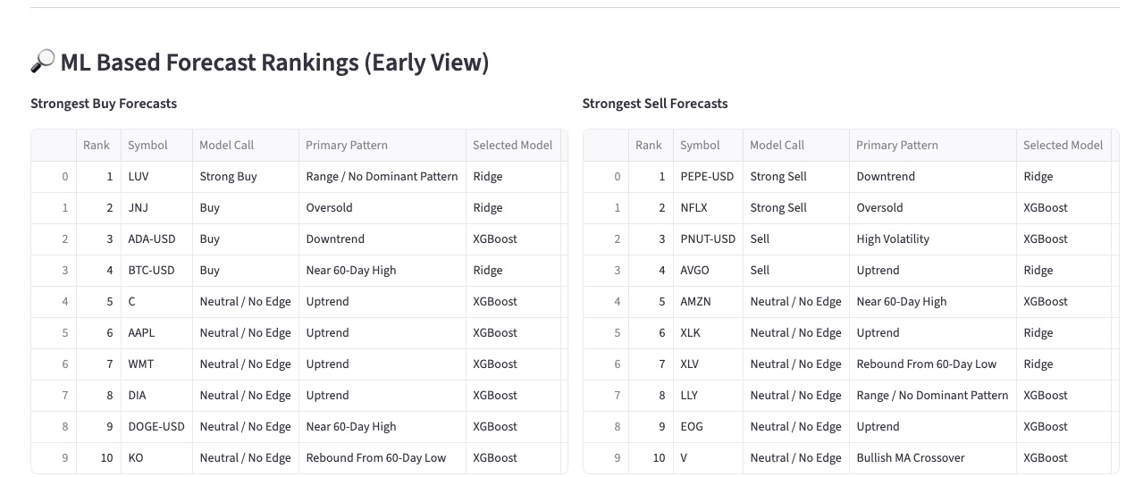 Prediction signal dashboard